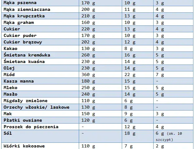 100 ml miodu ile to łyżek - proste przeliczenie dla każdej kuchni